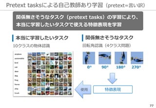 Pretext tasksによる自己教師あり学習（pretext=言い訳）
77
本当に学習したいタスク
10クラスの物体認識
関係無さそうなタスク
回転角認識（4クラス問題）
0° 90° 180° 270°
関係無さそうなタスク（pretext tasks）の学習により、
本当に学習したいタスクで使える特徴表現を学習
特徴表現使用
 