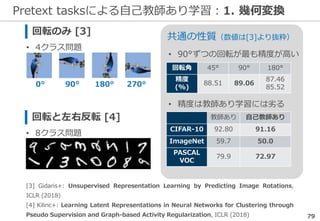 Pretext tasksによる自己教師あり学習：1. 幾何変換
79
[3] Gidaris+: Unsupervised Representation Learning by Predicting Image Rotations,
ICLR (2018)
[4] Kilinc+: Learning Latent Representations in Neural Networks for Clustering through
Pseudo Supervision and Graph-based Activity Regularization, ICLR (2018)
回転のみ [3]
• 4クラス問題
0° 90° 180° 270°
回転と左右反転 [4]
• 8クラス問題
共通の性質（数値は[3]より抜粋）
• 90°ずつの回転が最も精度が高い
回転角 45° 90° 180°
精度
(%)
88.51 89.06
87.46
85.52
• 精度は教師あり学習には劣る
教師あり 自己教師あり
CIFAR-10 92.80 91.16
ImageNet 59.7 50.0
PASCAL
VOC
79.9 72.97
 