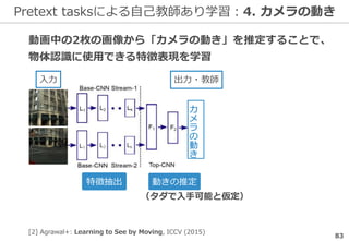 Pretext tasksによる自己教師あり学習：4. カメラの動き
83
入力
特徴抽出 動きの推定
動画中の2枚の画像から「カメラの動き」を推定することで、
物体認識に使用できる特徴表現を学習
出力・教師
（タダで入手可能と仮定）
[2] Agrawal+: Learning to See by Moving, ICCV (2015)
カ
メ
ラ
の
動
き
 