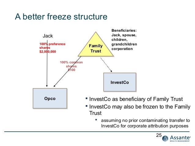 Transfer shares from trust to beneficiary