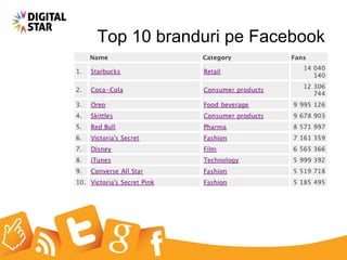 Top 10 branduri pe Facebook 