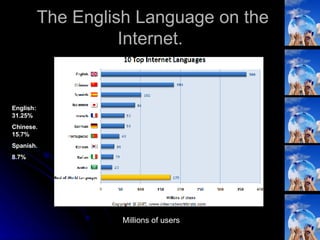 The English Language on the Internet.  English: 31.25% Chinese. 15.7% Spanish. 8.7% Millions of users 