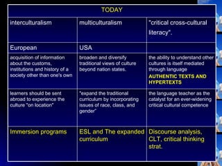 TODAY Discourse analysis, CLT, critical thinking strat.  ESL and The expanded curriculum Immersion programs the language teacher as the catalyst for an ever-widening critical cultural competence "expand the traditional curriculum by incorporating issues of race, class, and gender” learners should be sent abroad to experience the culture "on location" the ability to understand other cultures is itself mediated through language AUTHENTIC TEXTS AND HYPERTEXTS broaden and diversify traditional views of culture beyond nation states.  acquisition of information about the customs, institutions and history of a society other than one's own USA European "critical cross-cultural literacy".   multiculturalism interculturalism 