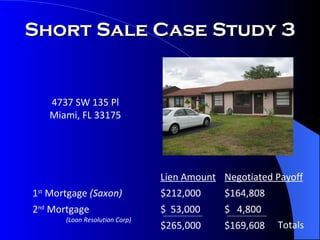 4737 SW 135 Pl Miami, FL 33175 Lien Amount Negotiated Payoff 1 st  Mortgage  (Saxon) $212,000 $164,808 2 nd  Mortgage  $  53,000 $  4,800 $265,000 $169,608 (Loan Resolution Corp) Short Sale Case Study 3 Totals 