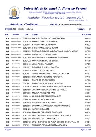 Universidade Estadual do Norte do Paraná
                                 Criada pela Lei Estadual Nº 15.300, de 28/09/2006, credenciada pelo Decreto Estadual Nº 3909, de 01/12/2008,
                                                                 publicado no D.O.E Nº 7861, de 01/12/2008



                               Vestibular - Novembro de 2010 - Ingresso 2011
                                                                                                                   Anexo ao Edital 10/2010 - CVU

        Relação dos Classificados                                          LOCAL: Campus de Jacarezinho
CURSO: 301           Direito - Noturno                                                                                               VAGAS:            35

COL          Situação       INSC       NOME                                                                                                     Res. Final
 029        CLASSIFICADO   3012793 GABRIEL PADIAL DO NASCIMENTO                                                                                    68,69
 030        CLASSIFICADO   3013435 MATHEUS BELLó MORAES                                                                                            68,56
 031        CLASSIFICADO   3010844 RENAN CARLOS PEREIRA                                                                                            68,32
 032        CLASSIFICADO   3012499 CRISTHIAN SANDES ROLIM                                                                                          68,32
 033        CLASSIFICADO   3012759 FERNANDO SYMCHA DE ARAúJO MARçAL VIEIRA                                                                         67,95
 034        CLASSIFICADO   3012460 CAROLINE LOVISON DORI                                                                                           67,82
 035        CLASSIFICADO   3013289 LUIS ALBERTO CALIXTO DOS SANTOS                                                                                 67,70
 036         EXCEDENTE     3013422 MARINA RIBEIRO DE SOUZA                                                                                         67,70
 037         EXCEDENTE     3011610 JULIA ACIOLI PIMENTA                                                                                            67,57
 038         EXCEDENTE     3011937 RICARDO CHINELLI GALERA                                                                                         67,57
 039         EXCEDENTE     3012923 ISABELLA SOUZA DIAS                                                                                             67,57
 040         EXCEDENTE     3012051 THALES FERNANDO ZANELLA CHICOSKI                                                                                67,57
 041         EXCEDENTE     3012833 GIOVANNA RESENDE FERREIRA                                                                                       67,45
 042         EXCEDENTE     3012761 FILIPE DE BRITO THOMé                                                                                           67,33
 043         EXCEDENTE     3013447 MATHEUS TEIXEIRA DE ALMEIDA                                                                                     67,08
 044         EXCEDENTE     3011543 JAQUELINE DE SOUSA ANTUNES GRIPPA                                                                               66,96
 045         EXCEDENTE     3013089 JULIANA HELENA SABINO DE PADUA                                                                                  66,96
 046         EXCEDENTE     3011809 MELINA FRóES PEDRAO                                                                                             66,71
 047         EXCEDENTE     3010619 LUCAS ROBERTO FERNANDES                                                                                         66,58
 048         EXCEDENTE     3012410 CAMILA DA SILVA LEITE                                                                                           66,58
 049         EXCEDENTE     3012812 GABRIELLE DOS SANTOS ROSA                                                                                       66,58
 050         EXCEDENTE     3013286 LUDYMILA APARECIDA RIZZO CARDOSO                                                                                66,46
 051         EXCEDENTE     3012129 ADRIANO DUARTE                                                                                                  66,34
 052         EXCEDENTE     3011800 MAYARA CLEMENTE GAUDENSI                                                                                        66,34
 053         EXCEDENTE     3013318 LUIZA RODRIGUES MINGHINI DE CAMPOS                                                                              66,34
 054         EXCEDENTE     3013739 RODRIGO STéFANO FUNARI                                                                                          66,34
 055         EXCEDENTE     3013312 LUIZ HENRIQUE DE ÁVILA EGYDIO DE CARVALHO                                                                       66,21
 056         EXCEDENTE     3013851 THAIS DE CASSIA PINHATA VIDA LEAL                                                                               66,09

20-dez-10                                                                                                                                   Página 18 de 51
 