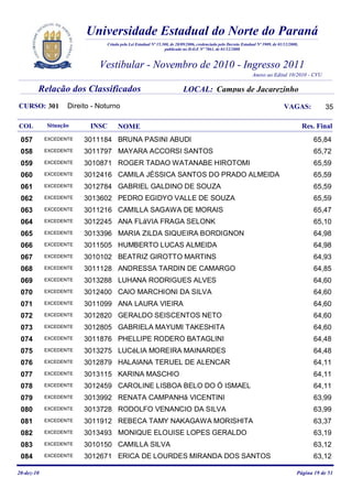 Universidade Estadual do Norte do Paraná
                               Criada pela Lei Estadual Nº 15.300, de 28/09/2006, credenciada pelo Decreto Estadual Nº 3909, de 01/12/2008,
                                                               publicado no D.O.E Nº 7861, de 01/12/2008



                             Vestibular - Novembro de 2010 - Ingresso 2011
                                                                                                                 Anexo ao Edital 10/2010 - CVU

        Relação dos Classificados                                        LOCAL: Campus de Jacarezinho
CURSO: 301         Direito - Noturno                                                                                               VAGAS:            35

COL         Situação      INSC       NOME                                                                                                     Res. Final
 057        EXCEDENTE   3011184 BRUNA PASINI ABUDI                                                                                               65,84
 058        EXCEDENTE   3011797 MAYARA ACCORSI SANTOS                                                                                            65,72
 059        EXCEDENTE   3010871 ROGER TADAO WATANABE HIROTOMI                                                                                    65,59
 060        EXCEDENTE   3012416 CAMILA JÉSSICA SANTOS DO PRADO ALMEIDA                                                                           65,59
 061        EXCEDENTE   3012784 GABRIEL GALDINO DE SOUZA                                                                                         65,59
 062        EXCEDENTE   3013602 PEDRO EGIDYO VALLE DE SOUZA                                                                                      65,59
 063        EXCEDENTE   3011216 CAMILLA SAGAWA DE MORAIS                                                                                         65,47
 064        EXCEDENTE   3012245 ANA FLáVIA FRAGA SELONK                                                                                          65,10
 065        EXCEDENTE   3013396 MARIA ZILDA SIQUEIRA BORDIGNON                                                                                   64,98
 066        EXCEDENTE   3011505 HUMBERTO LUCAS ALMEIDA                                                                                           64,98
 067        EXCEDENTE   3010102 BEATRIZ GIROTTO MARTINS                                                                                          64,93
 068        EXCEDENTE   3011128 ANDRESSA TARDIN DE CAMARGO                                                                                       64,85
 069        EXCEDENTE   3013288 LUHANA RODRIGUES ALVES                                                                                           64,60
 070        EXCEDENTE   3012400 CAIO MARCHIONI DA SILVA                                                                                          64,60
 071        EXCEDENTE   3011099 ANA LAURA VIEIRA                                                                                                 64,60
 072        EXCEDENTE   3012820 GERALDO SEISCENTOS NETO                                                                                          64,60
 073        EXCEDENTE   3012805 GABRIELA MAYUMI TAKESHITA                                                                                        64,60
 074        EXCEDENTE   3011876 PHELLIPE RODERO BATAGLINI                                                                                        64,48
 075        EXCEDENTE   3013275 LUCéLIA MOREIRA MAINARDES                                                                                        64,48
 076        EXCEDENTE   3012879 HALAIANA TERUEL DE ALENCAR                                                                                       64,11
 077        EXCEDENTE   3013115 KARINA MASCHIO                                                                                                   64,11
 078        EXCEDENTE   3012459 CAROLINE LISBOA BELO DO Ó ISMAEL                                                                                 64,11
 079        EXCEDENTE   3013992 RENATA CAMPANHã VICENTINI                                                                                        63,99
 080        EXCEDENTE   3013728 RODOLFO VENANCIO DA SILVA                                                                                        63,99
 081        EXCEDENTE   3011912 REBECA TAMY NAKAGAWA MORISHITA                                                                                   63,37
 082        EXCEDENTE   3013493 MONIQUE ELOUISE LOPES GERALDO                                                                                    63,19
 083        EXCEDENTE   3010150 CAMILLA SILVA                                                                                                    63,12
 084        EXCEDENTE   3012671 ERICA DE LOURDES MIRANDA DOS SANTOS                                                                              63,12

20-dez-10                                                                                                                                 Página 19 de 51
 