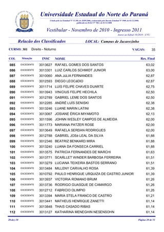 Universidade Estadual do Norte do Paraná
                               Criada pela Lei Estadual Nº 15.300, de 28/09/2006, credenciada pelo Decreto Estadual Nº 3909, de 01/12/2008,
                                                               publicado no D.O.E Nº 7861, de 01/12/2008



                             Vestibular - Novembro de 2010 - Ingresso 2011
                                                                                                                 Anexo ao Edital 10/2010 - CVU

        Relação dos Classificados                                        LOCAL: Campus de Jacarezinho
CURSO: 301         Direito - Noturno                                                                                               VAGAS:            35

COL         Situação      INSC       NOME                                                                                                     Res. Final
 085        EXCEDENTE   3013627 RAFAEL GOMES DOS SANTOS                                                                                          63,02
 086        EXCEDENTE   3013301 LUIZ CARLOS SCHMIDT JUNIOR                                                                                       63,00
 087        EXCEDENTE   3010060 ANA JúLIA FERNANDES                                                                                              62,87
 088        EXCEDENTE   3012593 DIEGO LEOCáDIO                                                                                                   62,87
 089        EXCEDENTE   3011714 LUIS FELIPE CHAVES DUARTE                                                                                        62,75
 090        EXCEDENTE   3013943 VINíCIUS FELIPE HECHILA                                                                                          62,50
 091        EXCEDENTE   3012789 GABRIEL LEME DOS SANTOS                                                                                          62,50
 092        EXCEDENTE   3012285 ANDRÉ LUÍS SENISKI                                                                                               62,38
 093        EXCEDENTE   3013246 LUANE MARIN LATINI                                                                                               62,38
 094        EXCEDENTE   3013067 JOSIANE ÉRICA MIYAMOTO                                                                                           62,13
 095        EXCEDENTE   3011596 JOHNN WESLEY CAMPOS DE ALMEIDA                                                                                   62,00
 096        EXCEDENTE   3011773 MARIANA PATZER ROSE                                                                                              62,00
 097        EXCEDENTE   3013649 RAFAELA SERDAN RODRIGUES                                                                                         62,00
 098        EXCEDENTE   3012788 GABRIEL JOSé LEAL DA SILVA                                                                                       61,88
 099        EXCEDENTE   3012346 BEATRIZ BENKARD MIRA                                                                                             61,88
 100        EXCEDENTE   3013240 LUANA DA FONSECA CARRIEL                                                                                         61,88
 101        EXCEDENTE   3013575 PATRICIA FERNANDES DE MARCHI                                                                                     61,63
 102        EXCEDENTE   3013771 SCARLLET WINDER BARBOSA FERREIRA                                                                                 61,51
 103        EXCEDENTE   3013279 LUCIANA TEIXEIRA BASTOS SERRANO                                                                                  61,51
 104        EXCEDENTE   3013484 MILLENY CARVALHO ROSA                                                                                            61,39
 105        EXCEDENTE   3010792 PAULO HENRIQUE URQUIZA DE CASTRO JUNIOR                                                                          61,39
 106        EXCEDENTE   3013937 VICTORIA ROMANO BRUM                                                                                             61,26
 107        EXCEDENTE   3013736 RODRIGO GUASQUE DE CAMARGO                                                                                       61,26
 108        EXCEDENTE   3012712 FABRICIO OLIMPIO                                                                                                 61,26
 109        EXCEDENTE   3013394 MARIA STELA FRANCO DE CASTRO                                                                                     61,21
 110        EXCEDENTE   3013441 MATHEUS HENRIQUE ZANETTI                                                                                         61,14
 111        EXCEDENTE   3013848 THAíS CASADO RIBAS                                                                                               61,14
 112        EXCEDENTE   3013127 KATHARINA MENEGHIN NESENSOHN                                                                                     61,14

20-dez-10                                                                                                                                 Página 20 de 51
 
