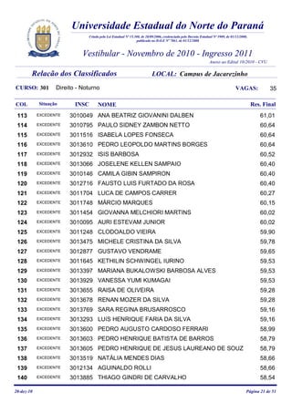 Universidade Estadual do Norte do Paraná
                               Criada pela Lei Estadual Nº 15.300, de 28/09/2006, credenciada pelo Decreto Estadual Nº 3909, de 01/12/2008,
                                                               publicado no D.O.E Nº 7861, de 01/12/2008



                             Vestibular - Novembro de 2010 - Ingresso 2011
                                                                                                                 Anexo ao Edital 10/2010 - CVU

        Relação dos Classificados                                        LOCAL: Campus de Jacarezinho
CURSO: 301         Direito - Noturno                                                                                               VAGAS:            35

COL         Situação      INSC       NOME                                                                                                     Res. Final
 113        EXCEDENTE   3010049 ANA BEATRIZ GIOVANINI DALBEN                                                                                     61,01
 114        EXCEDENTE   3010795 PAULO SIDNEY ZAMBON NETTO                                                                                        60,64
 115        EXCEDENTE   3011516 ISABELA LOPES FONSECA                                                                                            60,64
 116        EXCEDENTE   3013610 PEDRO LEOPOLDO MARTINS BORGES                                                                                    60,64
 117        EXCEDENTE   3012932 ISIS BARBOSA                                                                                                     60,52
 118        EXCEDENTE   3013066 JOSELENE KELLEN SAMPAIO                                                                                          60,40
 119        EXCEDENTE   3010146 CAMILA GIBIN SAMPIRON                                                                                            60,40
 120        EXCEDENTE   3012716 FAUSTO LUIS FURTADO DA ROSA                                                                                      60,40
 121        EXCEDENTE   3011704 LUCA DE CAMPOS CARRER                                                                                            60,27
 122        EXCEDENTE   3011748 MÁRCIO MARQUES                                                                                                   60,15
 123        EXCEDENTE   3011454 GIOVANNA MELCHIORI MARTINS                                                                                       60,02
 124        EXCEDENTE   3010095 AURI ESTEVAM JUNIOR                                                                                              60,02
 125        EXCEDENTE   3011248 CLODOALDO VIEIRA                                                                                                 59,90
 126        EXCEDENTE   3013475 MICHELE CRISTINA DA SILVA                                                                                        59,78
 127        EXCEDENTE   3012877 GUSTAVO VENDRAME                                                                                                 59,65
 128        EXCEDENTE   3011645 KETHILIN SCHWINGEL IURINO                                                                                        59,53
 129        EXCEDENTE   3013397 MARIANA BUKALOWSKI BARBOSA ALVES                                                                                 59,53
 130        EXCEDENTE   3013929 VANESSA YUMI KUMAGAI                                                                                             59,53
 131        EXCEDENTE   3013655 RAISA DE OLIVEIRA                                                                                                59,28
 132        EXCEDENTE   3013678 RENAN MOZER DA SILVA                                                                                             59,28
 133        EXCEDENTE   3013769 SARA REGINA BRUSARROSCO                                                                                          59,16
 134        EXCEDENTE   3013293 LUíS HENRIQUE FARIA DA SILVA                                                                                     59,16
 135        EXCEDENTE   3013600 PEDRO AUGUSTO CARDOSO FERRARI                                                                                    58,99
 136        EXCEDENTE   3013603 PEDRO HENRIQUE BATISTA DE BARROS                                                                                 58,79
 137        EXCEDENTE   3013605 PEDRO HENRIQUE DE JESUS LAUREANO DE SOUZ                                                                         58,79
 138        EXCEDENTE   3013519 NATÁLIA MENDES DIAS                                                                                              58,66
 139        EXCEDENTE   3012134 AGUINALDO ROLLI                                                                                                  58,66
 140        EXCEDENTE   3013885 THIAGO GINDRI DE CARVALHO                                                                                        58,54

20-dez-10                                                                                                                                 Página 21 de 51
 