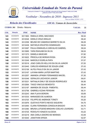 Universidade Estadual do Norte do Paraná
                               Criada pela Lei Estadual Nº 15.300, de 28/09/2006, credenciada pelo Decreto Estadual Nº 3909, de 01/12/2008,
                                                               publicado no D.O.E Nº 7861, de 01/12/2008



                             Vestibular - Novembro de 2010 - Ingresso 2011
                                                                                                                 Anexo ao Edital 10/2010 - CVU

        Relação dos Classificados                                        LOCAL: Campus de Jacarezinho
CURSO: 301         Direito - Noturno                                                                                               VAGAS:            35

COL         Situação      INSC       NOME                                                                                                     Res. Final
 141        EXCEDENTE   3011963 RôMULO ARIEL MACHADO                                                                                             58,54
 142        EXCEDENTE   3012548 DANILO CRUZ ARAUJO                                                                                               58,42
 143        EXCEDENTE   3012358 BEUNO DE CAMARGO BARRETO SILVA                                                                                   58,29
 144        EXCEDENTE   3013438 MATHEUS ERUSTES DOMINGUES                                                                                        58,04
 145        EXCEDENTE   3013587 PAULA EMANUELA CARVALHO GABRIEL                                                                                  58,04
 146        EXCEDENTE   3013985 YARA RAHUAM DA SILVA                                                                                             58,04
 147        EXCEDENTE   3011273 DANIELA MASCARI                                                                                                  57,92
 148        EXCEDENTE   3013622 PRISCILA DE MORAIS ROSA                                                                                          57,80
 149        EXCEDENTE   3013349 MARCELO EGREJA PAPA                                                                                              57,57
 150        EXCEDENTE   3013018 JOãO CARLOS HELLVIG DA SILVA JUNIOR                                                                              57,55
 151        EXCEDENTE   3012445 CARLOS HENRIQUE DE SOUZA LEME                                                                                    57,43
 152        EXCEDENTE   3012158 ALFEU PAULO DA SILVA JúNIOR                                                                                      57,43
 153        EXCEDENTE   3013167 LAYANA MARA LAITER MARTINS                                                                                       57,43
 154        EXCEDENTE   3012207 AMANDA LIPINSKI FERNANDES MACIEL                                                                                 57,30
 155        EXCEDENTE   3010346 GERALDO LIECHOCKI JUNIOR                                                                                         56,81
 156        EXCEDENTE   3013531 NATHáLIA EMILY DE SOUSA RODRIGUES                                                                                56,56
 157        EXCEDENTE   3012064 TIAGO VINICIUS BENEDITO                                                                                          56,44
 158        EXCEDENTE   3012197 AMANDA DE SOUZA PIMENTEL                                                                                         56,44
 159        EXCEDENTE   3012798 GABRIELA EZAKI PERSIANI                                                                                          56,31
 160        EXCEDENTE   3012243 ANA FLáVIA BORDIN                                                                                                55,69
 161        EXCEDENTE   3013333 MANASSES DE ALMEIDA                                                                                              55,32
 162        EXCEDENTE   3012725 FELIPPE DE ANDRADE TONETI                                                                                        55,20
 163        EXCEDENTE   3012876 GUSTAVO PORTO NEVES SIQUEIRA                                                                                     54,70
 164        EXCEDENTE   3012485 CLARA FERNANDA CONSOLIN BAGGIO                                                                                   54,70
 165        EXCEDENTE   3012380 BRUNA LUTGENS MINGHINI COELHO LOUREIRO                                                                           53,71
 166        EXCEDENTE   3013725 RODOLFO IGNáCIO ALICEDA                                                                                          53,22
 167        EXCEDENTE   3012218 ANA CARLA IZIDORO DE MORAES                                                                                      53,09
 168        EXCEDENTE   3013045 JONATHAN SPADA                                                                                                   52,97

20-dez-10                                                                                                                                 Página 22 de 51
 