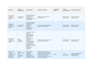 Краткое                                                                    Доступность   Стадия
Владелец                           Наименование            Основное назначение                                             Область применения
                  наименование                                                               сервиса       использования



                                   Электронный сервис,
Федеральная
                                   предоставляющий
налоговая         Предоставлени                            Предоставление закрытых из                      Промышленная    Межведомственное
                                   возможность                                               -
служба России     е сведений                               ЕГРЮЛЕГИП                                       эксплуатация    взаимодействие
                                   получения сведений из
(ФНС)
                                   ЕГРЮЛЕГИП


                                   Электронный сервис,
                                   предоставляющий
Федеральная
                                   возможность
налоговая         Предоставлени                            Предоставление общедоступных                    Промышленная    Межведомственное
                                   получения                                                 -
служба России     е сведений                               сведений из ЕГРЮЛЕГИП                           эксплуатация    взаимодействие
                                   общедоступных
(ФНС)
                                   сведений из
                                   ЕГРЮЛЕГИП


                                   Электронный сервис
                                   приема от
                                   лицензирующих
                                   органов сведения о
                                   предоставлении
                                   лицензии,
Федеральная                        переоформлении
                  Прием
налоговая                          документа,              Прием сведений о лицензиях от                   Промышленная    Межведомственное
                  сведений о                                                                 -
служба России                      подтверждающего         лицензирующих органов                           эксплуатация    взаимодействие
                  лицензиях
(ФНС)                              наличие лицензии,
                                   приостановлении,
                                   возобновлении или
                                   прекращении действия
                                   лицензии,
                                   аннулировании
                                   лицензии.


Федеральная       Сервис           Сервис приема           Сервис предназначен как для
служба            предоставления   электронных             взаимодействия со смежными
                                                                                                                           Прием заявлений с ЕПГУ /
государственной   услуг            заявлений,              ведомствами через СМЭВ, так и с                 Тестовая
                                                                                             ЕПГУ                          Межведомственное
регистрации       Росреестра в     предоставления          ЕПГУ через СМЭВ. Для                            эксплуатация
                                                                                                                           взаимодействие
кадастра и        электронном      информации о ходе       участников межведомственного
картографии       виде             исполнения услуги и     взаимодействия сервис
 