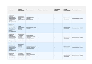 Краткое                                                          Доступность   Стадия
Владелец                              Наименование            Основное назначение                                 Область применения
                   наименование                                                     сервиса       использования



Федеральная
служба по          Переоформлен
надзору в сфере    ие лицензий по     Переоформление
                                                                                                  Промышленная
здравоохранения    услугам            лицензий.               -                     -                             Прием заявлений с ЕПГУ
                                                                                                  эксплуатация
и социального      55,56,58,60,57,5   Росздравнадзор
развития           9
(Росздравнадзор)


Федеральная
служба по
                   Сервис
надзору в сфере
                   осуществляющ       Росздравнадзор, поиск                                       Промышленная
здравоохранения                                               -                     -                             Прием заявлений с ЕПГУ
                   ий поиск           лицензий                                                    эксплуатация
и социального
                   лицензий
развития
(Росздравнадзор)


Федеральная        Предоставлени
служба по          е дубликата        Предоставление
надзору в сфере    или копии          дубликата или копии
                                                                                                  Промышленная
здравоохранения    документа,         документа,              -                     -                             Прием заявлений с ЕПГУ
                                                                                                  эксплуатация
и социального      подтверждающ       подтверждающего
развития           его наличие        наличие лицензии
(Росздравнадзор)   лицензии


Федеральная
                   Прекращение
служба по
                   действия
надзору в сфере                       Прекращение действия
                   лицензии,                                                                      Промышленная
здравоохранения                       лицензии, выданной      -                     -                             Прием заявлений с ЕПГУ
                   выданной                                                                       эксплуатация
и социального                         Росздравнадзором
                   Росздравнадзор
развития
                   ом
(Росздравнадзор)


Федеральная        Сведения о         Сведения о
служба по          зарегистрирова     зарегистрированных
                                                                                                  Промышленная
надзору в сфере    нных изделиях      изделиях                -                     -                             Прием заявлений с ЕПГУ
                                                                                                  эксплуатация
здравоохранения    медицинского       медицинского
и социального      назначения         назначения
 