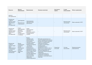 Краткое                                                                      Доступность   Стадия
Владелец                            Наименование              Основное назначение                                             Область применения
                   наименование                                                                 сервиса       использования



развития
(Росздравнадзор)


Федеральная
служба по          Лицензировани
                                    Лицензирование
надзору в сфере    е                                                                                          Промышленная
                                    образовательной           -                                 -                             Прием заявлений с ЕПГУ
образования и      образовательно                                                                             эксплуатация
                                    деятельности
науки              й деятельности
(Рособрнадзор)


                   Сервис
Федеральная                         Сервис
                   предоставления
служба по                           предоставления
                   сведений о
надзору в сфере                     сведений о                                                                Промышленная
                   результатах                                -                                 -                             Прием заявлений с ЕПГУ
образования и                       результатах единого                                                       эксплуатация
                   единого
науки                               государственного
                   государственно
(Рособрнадзор)                      экзамена
                   го экзамена


                                    Выдача
                                    ежеквартальной            Веб-сервис предназначен для
                                    выгрузки реестра          выдачи ежеквартальной выгрузки
                                    плательщиков              реестра плательщиков страховых
                                    страховых взносов в       взносов в государственные
Федеральная        Выдача           государственные           внебюджетные фонды –
служба по          ежеквартально    внебюджетные фонды        российских организаций и
надзору в сфере    й выгрузки       – российских              индивидуальных
связи,             реестра          организаций и             предпринимателей по
                                                                                                Ограничено    Тестовая        Межведомственное
информационны      плательщиков     индивидуальных            производству, выпуску в свет (в
                                                                                                доступный     эксплуатация    взаимодействие
х технологий и     страховых        предпринимателей по       эфир) и (или) изданию средств
массовых           взносов –        производству, выпуску     массовой информации (за
коммуникаций (Р    владельцев       в свет (в эфир) и (или)   исключением средств массовой
оскомнадзор)       СМИ              изданию средств           информации,
                                    массовой информации       специализирующихся на
                                    (за исключением           сообщениях и материалах
                                    средств массовой          рекламного и (или) эротического
                                    информации,               характера)
                                    специализирующихся
 