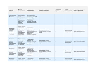 Краткое                                                             Доступность   Стадия
Владелец                         Наименование           Основное назначение                                       Область применения
                наименование                                                        сервиса       использования



коммуникациям   использование    предусмотренных
(Роспечать)     льгот,           законодательством РФ
                предусмотренн    для книжной
                ых               продукции (ИФ
                законодательст   "Заявление на
                вом РФ для       получение льгот для
                книжной          книжной продукции")
                продукции


                Сервис приема
                заявления для    Сервис приема
Федеральное
                предоставление   заявления для
агентство по
                субсидий для     предоставление         Прием заявок с портала
печати и                                                                                          Промышленная
                выпуска          субсидий для выпуска   государственных услуг для   -                             Прием заявлений с ЕПГУ
массовым                                                                                          эксплуатация
                периодических    периодических          услуги
коммуникациям
                изданий для      изданий для
(Роспечать)
                инвалидов по     инвалидов по зрению
                зрению


Федеральное     Сервис приема
                                 Сервис приема
агентство по    заявления для
                                 заявления для          Прием заявок с портала
печати и        получение                                                                         Промышленная
                                 получение льгот для    государственных услуг для   -                             Прием заявлений с ЕПГУ
массовым        льгот для                                                                         эксплуатация
                                 полиграфической        услуги
коммуникациям   полиграфическ
                                 продукции
(Роспечать)     ой продукции


                Сервис приема
                                 Сервис приема
Федеральное     заявления для
                                 заявления для
агентство по    предоставление
                                 предоставление         Прием заявок с портала
печати и        субсидий для                                                                      Промышленная
                                 субсидий для выпуска   государственных услуг для   -                             Прием заявлений с ЕПГУ
массовым        выпуска                                                                           эксплуатация
                                 периодических          услуги
коммуникациям   периодических
                                 изданий для
(Роспечать)     изданий для
                                 инвалидов
                инвалидов


Федеральное     Сервис приема    Сервис приема          Прием заявок с портала                    Промышленная
                                                                                    -                             Прием заявлений с ЕПГУ
агентство по    заявления для    заявления для          государственных услуг для                 эксплуатация
 