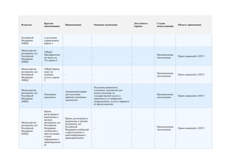 Краткое                                                                    Доступность   Стадия
Владелец                          Наименование           Основное назначение                                              Область применения
                 наименование                                                               сервиса       использования



Российской       е системных
Федерации        справочников,
(МВД)            версия 2


Министерство
                 ГИБДД
внутренних дел
                 Предварительн                                                                            Промышленная
Российской                        -                      -                                  -                             Прием заявлений с ЕПГУ
                 ая запись на                                                                             эксплуатация
Федерации
                 ТО, версия 2
(МВД)


Министерство     ГИБДД Прием
внутренних дел   анкет на
                                                                                                          Промышленная
Российской       оказание         -                      -                                  -                             Прием заявлений с ЕПГУ
                                                                                                          эксплуатация
Федерации        услуги, версия
(МВД)            2


                                                         Получение реквизитов
Министерство                                             платежных документов для
                                  Электронный сервис
внутренних дел                                           оплаты пошлины по
                 Платежные        для получения                                                           Промышленная
Российской                                               государственной услуге в           -                             Прием заявлений с ЕПГУ
                 документы        шаблона платежных                                                       эксплуатация
Федерации                                                зависимости от выбранных
                                  документов.
(МВД)                                                    подразделения, услуги и варианта
                                                         её предоставления.


                 Прием,
                 регистрация и
                 разрешение в
                                  Прием, регистрация и
                 органах
                                  разрешение в органах
Министерство     внутренних дел
                                  внутренних дел
внутренних дел   Российской
                                  Российской                                                              Промышленная
Российской       Федерации                               -                                  -                             Прием заявлений с ЕПГУ
                                  Федерации сообщений                                                     эксплуатация
Федерации        сообщений о
                                  о преступлениях и
(МВД)            преступлениях
                                  иной информации о
                 и иной
                                  правонарушениях
                 информации о
                 правонарушени
                 ях
 