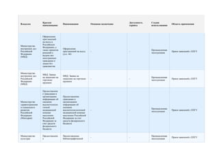 Краткое                                                       Доступность   Стадия
Владелец                           Наименование           Основное назначение                                 Область применения
                  наименование                                                  сервиса       использования



                  Оформление
                  приглашений
                  на въезд в
                  Российскую
Министерство
                  Федерацию, а
внутренних дел                     Оформление
                  также принятие                                                              Промышленная
Российской                         приглашений на въезд   -                     -                             Прием заявлений с ЕПГУ
                  решений о                                                                   эксплуатация
Федерации                          (усл. 46)
                  выдаче виз
(МВД)
                  иностранным
                  гражданам и
                  лицам без
                  гражданства


Министерство
                  МВД: Заявка
внутренних дел                     МВД: Заявка на
                  на лицензию на                                                              Промышленная
Российской                         лицензию на торговлю   -                     -                             Прием заявлений с ЕПГУ
                  торговлю                                                                    эксплуатация
Федерации                          оружием
                  оружием
(МВД)


                  Предоставлени
                  е гражданам и
                  организациям     Предоставление
                  информации об    гражданам и
Министерство      оказании         организациям
здравоохранения   высокотехноло    информации об
и социального     гичной           оказании
                                                                                              Промышленная
развития          медицинской      высокотехнологичной    -                     -                             Прием заявлений с ЕПГУ
                                                                                              эксплуатация
Российской        помощи           медицинской помощи
Федерации         населению        населению Российской
(Минздрав)        Российской       Федерации за счет
                  Федерации за     средств федерального
                  счет средств     бюджета
                  федерального
                  бюджета

Министерство      Предоставлени    Предоставление                                             Промышленная
                                                          -                     -                             Прием заявлений с ЕПГУ
культуры          е                библиографической                                          эксплуатация
 