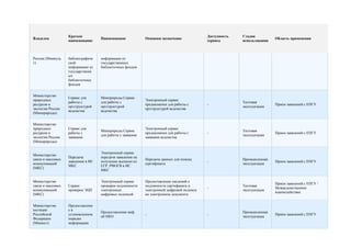 Краткое                                                                 Доступность   Стадия
Владелец                            Наименование            Основное назначение                                          Область применения
                   наименование                                                            сервиса       использования



России (Минкуль    библиографиче    информации из
т)                 ской             государственных
                   информации из    библиотечных фондов
                   государственн
                   ых
                   библиотечных
                   фондов


Министерство
                   Сервис для       Минприроды.Сервис
природных                                                   Электронный сервис
                   работы с         для работы с                                                         Тестовая
ресурсов и                                                  предназначен для работы с      -                             Прием заявлений с ЕПГУ
                   оргструктурой    оргструктурой                                                        эксплуатация
экологии России                                             оргструктурой ведомства
                   ведомства        ведомства
(Минприроды)


Министерство
природных          Сервис для                               Электронный сервис
                                    Минприроды.Сервис                                                    Тестовая
ресурсов и         работы с                                 предназначен для работы с      -                             Прием заявлений с ЕПГУ
                                    для работы с заявками                                                эксплуатация
экологии России    заявками                                 заявками ведомства
(Минприроды)


                                    Электронный сервис
Министерство
                   Передача         передачи заявления на
связи и массовых                                            Передача данных для поиска                   Промышленная
                   заявления в ИС   получение выписки из                                   -                             Прием заявлений с ЕПГУ
коммуникаций                                                сертификата                                  эксплуатация
                   МКС              ЕГР, РФОГВ в ИС
(МКС)
                                    МКС


Министерство                        Электронный сервис      Предоставление сведений о
                                                                                                                         Прием заявлений с ЕПГУ /
связи и массовых   Сервис           проверки подлинности    подлинности сертификата и                    Тестовая
                                                                                           -                             Межведомственное
коммуникаций       проверки ЭЦП     электронных             электронной цифровой подписи                 эксплуатация
                                                                                                                         взаимодействие
(МКС)                               цифровых подписей       на электронном документе.


Министерство       Предоставлени
юстиции            ев
                                    Предоставление инф.                                                  Промышленная
Российской         установленном                            -                              -                             Прием заявлений с ЕПГУ
                                    об НКО                                                               эксплуатация
Федерации          порядке
(Минюст)           информации
 