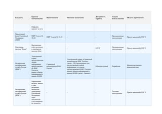 Краткое                                                                Доступность     Стадия
Владелец                            Наименование         Основное назначение                                             Область применения
                  наименование                                                           сервиса         использования



                  Оффлайн-
                  вариант услуги


Пенсионный
фонд Российской   ПФР Услуги №                                                                           Промышленная
                                    ПФР Услуги № 30,32   -                               -                               Прием заявлений с ЕПГУ
Федерации         30,32                                                                                  эксплуатация
(ПФР)


                  Выставление
Платёжная         счёта на оплату                                                                        Промышленная
                                    -                    -                               ЕПГУ                            Прием заявлений с ЕПГУ
система "Киви"    в платёжную                                                                            эксплуатация
                  систему Qiwi


                  Электронный
                  сервис
                                                         Электронный сервис «Сервисный
                  предоставления
                                                         концентратор ФМС России»
                  любой
Федеральная                                              (далее - СК) предназначен для
                  информации,       Сервисный
миграционная                                             предоставления любой                                            Межведомственное
                  предоставляем     концентратор ФМС                                     Общедоступный   Разработка
служба России                                            информации, из списка                                           взаимодействие
                  ой ФМС            России
(ФМС)                                                    предоставляемой ФМС России в
                  России в
                                                         рамках обмена информацией с
                  рамках обмена
                                                         иными ФОИВ (далее - Данные).
                  информацией с
                  иными ФОИВ


                  Оформление,
                  выдача, замена
                  и учет
                  выданных
Федеральная       паспортов
миграционная      гражданина                                                                             Тестовая
                                    -                    -                               -                               Прием заявлений с ЕПГУ
служба России     Российской                                                                             эксплуатация
(ФМС)             Федерации,
                  иных
                  документов
                  удостоверяющ
                  их личность
 