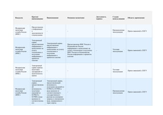 Краткое                                                                  Доступность   Стадия
Владелец                         Наименование            Основное назначение                                           Область применения
                наименование                                                             сервиса       использования



                Предоставлени
Федеральная
                е информации
налоговая                                                                                              Промышленная
                о                -                       -                               -                             Прием заявлений с ЕПГУ
служба России                                                                                          эксплуатация
                задолженностя
(ФНС)
                х/начислениях


                Электронный
                сервис
                                 Электронный сервис
                предоставления                           Предоставление ФНС России в
                                 предоставления
                информации о                             Казначейство России
Федеральная                      информации о
                начислениях на                           информации о начислениях на
налоговая                        начислениях на уплату                                                 Тестовая
                уплату                                   уплату госпошлины и получение   -                             Прием заявлений с ЕПГУ
служба России                    госпошлины и                                                          эксплуатация
                госпошлины и                             ФНС России из Казначейства
(ФНС)                            получения
                получения                                России информации о принятом
                                 информации о
                информации о                             платеже
                                 принятом платеже
                принятом
                платеже


                Электронный
Федеральная     сервис приема
налоговая       налоговых                                                                              Тестовая
                                 -                       -                               -                             Прием заявлений с ЕПГУ
служба России   деклараций от                                                                          эксплуатация
(ФНС)           налогоплатель
                щиков


                Электронный      Электронный сервис,
                сервис,          предоставляющий
                предоставляющ    возможность
                ий               получения сведений из
Федеральная     возможность      ЕГРЮЛ и ЕГРИП в
налоговая       получения        виде выписки из                                                       Промышленная
                                                         -                               -                             Прием заявлений с ЕПГУ
служба России   сведений из      соответствующего                                                      эксплуатация
(ФНС)           ЕГРЮЛ и          государственного
                ЕГРИП в виде     реестра на основании
                выписки из       запроса в электронном
                соответствующ    виде, направленного
                его              через портал
 