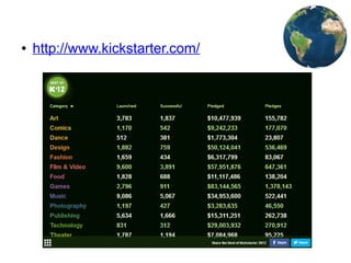 ● http://www.kickstarter.com/ 
 