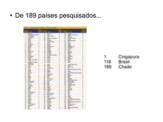 ● De 189 países pesquisados... 
1 Cingapura 
116 Brasil 
189 Chade 
 