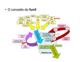 ● O conceito do funil 
 