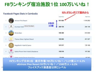 FBランキング宿泊施設１位 100万いいね！
33
92% がカンボジア国内から
２位の
3.5倍
FBランキング日本1位 楽天市場 785万いいね！／1.27億人＝ 6.2%
vKirirom Pine Resort 93万いいね！／1500万人 = 6.2%
フェイスブック浸透度は同じレベル
 