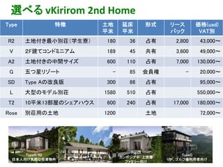 Type 特徴 土地
平米
延床
平米
形式 リース
バック
価格(usd)
VAT別
R2 土地付き最小別荘（学生寮） 180 36 占有 2,800 43,000〜
V ２F建てコンドミニアム 189 45 共有 3,600 49,000〜
A2 土地付きの中間サイズ 600 110 占有 7,000 130,000〜
G 五つ星リゾート - 85 会員権 - 20,000〜
SD Type Aの改良版 300 86 占有 95,000〜
L 大型のモデル別荘 1580 510 占有 550,000〜
T2 10平米13部屋のシェアハウス 600 240 占有 17,000 180,000〜
Rose 別荘用の土地 1200 土地 72,000〜
TypeR/R2
日本人向け気軽な投資物件
TypeV
キリロム移住者向け
TypeA
カンボジア中-上流層
ファミリー向け
TypeG
VIP、ゴルフ場利用者向け
選べる vKirirom 2nd Home
 