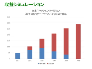 収益シミュレーション
0
500
1000
1500
2000
2500
3000
3500
2017 2027 2037 2047 2057 2067
安定キャッシュフローは強い
（10年後にリゾートリースバックに切り替え）
物件価格 累積金利
 