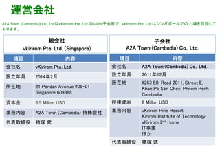 運営会社
項目 内容
会社名 vKirirom Pte. Ltd.
設立年月 2014年2月
所在地 21 Pandan Avenue #05-01
Singapore 609388
資本金 8.5 Millon USD
業務内容 A2A Town (Cambodia) 持株会社
代表取締役 猪塚 武
項目 内容
会社名 A2A Town (Cambodia) Co., Ltd.
設立年月 2011年12月
所在地 #253 E0, Road 2011, Street E,
Khan Po Sen Chey, Phnom Penh
Cambodia
授権資本 8 Millon USD
業務内容 vKrirom Pine Resort
Kirirom Institute of Technology
vKirirom 2nd Home
IT事業
ほか
代表取締役 猪塚 武
親会社
vkirirom Pte. Ltd. (Singapore)
子会社
A2A Town (Cambodia) Co., Ltd.
A2A Town (Cambodia) Co., LtdはvKirirom Pte. Ltd.の100%子会社で、vKirirom Pte. Ltd.はシンガポールでの上場を目指して
おります。
 