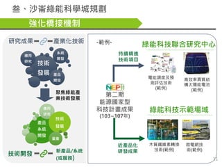 技術
發展
應用
研究
系統
開發
產品
開發
研究成果 產業化技術
強化橋接機制
聚焦綠能產
業技術發展
產品
系統
開發
應用
研究
技術
發展
量產
技術開發
新產品/系統
(或服務)
電能調度及預
測評估技術
(範例)
高效率異質結
構...