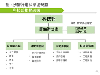 技術產業
諮詢小組
綜合業務組
• 人力資源
• 總務
• 法務
• 主計
• 公關
研究規劃組
• 研究計畫業務
• 技術盤點
• 國際合作
示範推廣組
• 示範計畫業務
• 招商引資
• 產學研鏈結
城區營造組
• 城區規劃
• 工程規劃
...