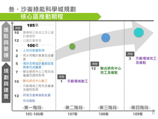 叁、沙崙綠能科學城規劃
105-106年 107年 108年 109年
-第一階段- -第二階段- -第三階段- -第四階段-
規
劃
與
建
置
進
駐
與
營
運
105年
籌備辦公室成立及公建
計畫報院
公建計畫核定
土地同意書取得
用水...