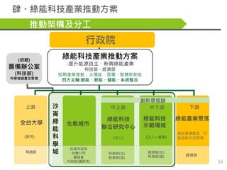 推動架構及分工
上游
綠能科技產業推動方案
-提升能源自主、新興綠能產業
科技部、經濟部
短期產業推動：太陽能、風電、智慧新節能
四大主軸:創能、節能、儲能、系統整合
(初期)
籌備辦公室
(科技部)
科學城建置及管理
沙
崙
綠
能
科
學
...