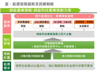 壹、能源發展趨勢及因應戰略
綠能產業策略-綠能科技產業推動方案
提升能源自主，新興綠能產業
節能
新節電運動
儲能
SOFC燃料電池
創能
風力發電、太陽光電
系統整合
智慧電表、微電網
沙崙綠能科學城
（綠能科技聯合研究中心＋示範場域）
太陽...