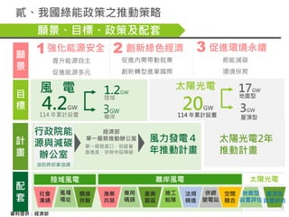 貳、我國綠能政策之推動策略
目
標 4.2GW
風 電
114 年累計設置
1.2GW
陸域
3GW
離岸
20GW
太陽光電
114 年累計設置
17GW
地面型
3GW
屋頂型
願
景
創新綠色經濟 促進環境永續
計
畫
配
套
經濟部
單...