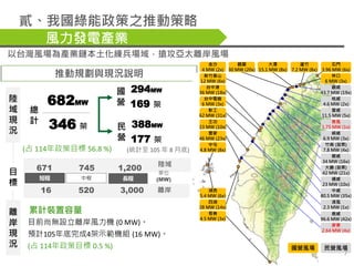累計裝置容量
推動規劃與現況說明
貳、我國綠能政策之推動策略
恆春
4.5 MW (3x)
四湖
28 MW (14x)
湖西
5.4 MW (6x)
中屯
4.8 MW (8x)
大潭
15.1 MW (8x)
新竹香山
12 MW (6x)...