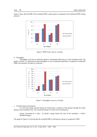  ISSN: 2088-8708
Int J Elec & Comp Eng, Vol. 8, No. 3, June 2018 : 1460 – 1466
1464
Figure 2 show that the PDR of the extended DSR is pretty good as compared to the traditional DSR routing
protocol.
Figure 2. PDR Versus with no. of nodes
b. Throughput
Throughput is the rate at which the packet is transmitted effectively in a total simulation time. The
graph in Figure 3 is depicting the high throughput in case of proposed algorithm as compared to traditional
DSR as the numbers of nodes are increased.
Figure 3. Throughput versus no. of nodes
c. Overall Energy Consumption
It is the total energy utilized during the transmission, reception of the packets through the nodes
during a total simulation time. The consumed energy of a node can be calculated as:
Energy Consumed by a node = ∑ (Node’s energy before the start of the simulation – Node’s
Residual Energy)
The graph in Figure 4 is showing that the extended DSR is utilizing less energy as compared to DSR.
 