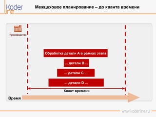 Время
Обработка детали A в рамках этапа
... детали B ...
... детали С ...
... детали D ...
Квант времени
Межцеховое планирование – до кванта времени
 