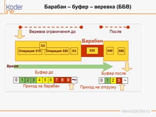 Барабан – буфер – веревка (ББВ)
 