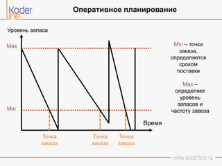 Оперативное планирование
Время
Уровень запаса
Min
Точка
заказа
Точка
заказа
Max
Точка
заказа
Min – точка
заказа,
определяется
сроком
поставки
Max –
определяет
уровень
запасов и
частоту завоза
 