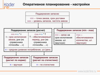 Оперативное планирование - настройки
Поддержание запасов:
min – точка заказа, срок доставки
мах – уровень запасов, частота завоза
Поддержание запасов
(расчет по норме):
n – вручную
Поддержание запасов
(расчет по статистике):
n – по статистике
Поддержание запасов (min - max)
min – запас на
срок исполнения
заказа, шт.
(вручную)
max –
обеспечиваемое
количество, шт.
(вручную)
Поддержание запасов (расчет)
min = n * t
t – срок исполнения
заказа, дни (из
справочника
«Способы …»)
max = n * T
T – обеспечиваемый
период, дни (из
справочника
«Способы …»)
n – среднее дневное потребление, шт./день
 
