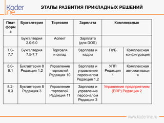 ЭТАПЫ РАЗВИТИЯ ПРИКЛАДНЫХ РЕШЕНИЙ
Плат
форм
а
Бухгалтерия Торговля Зарплата Комплексные
Бухгалтерия
2.0-6.0
Аспект Зарплата
(для DOS)
7.0-
7.7
Бухгалтерия
7.5-7.7
Торговля
и склад
Зарплата и
кадры
ПУБ Комплексная
конфигурация
8.0-
8.1
Бухгалтерия 8
Редакция 1,2
Управление
торговлей
Редакция 10
Зарплата и
управление
персоналом
Редакция 1,2
УПП
Редакция
1
Комплексная
автоматизаци
я
8.2-
8.3
Бухгалтерия 8
Редакция 3
Управление
торговлей
Редакция 11
Зарплата и
управление
персоналом
Редакция 3
Управление предприятием
(ERP) Редакция 2
 