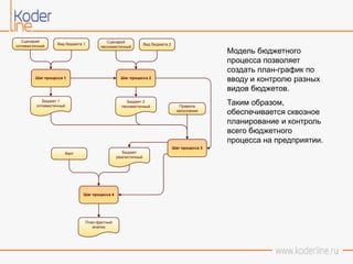 Модель бюджетного
процесса позволяет
создать план-график по
вводу и контролю разных
видов бюджетов.
Таким образом,
обеспечивается сквозное
планирование и контроль
всего бюджетного
процесса на предприятии.
Шаг процесса 1
Сценарий
оптимистичный
Бюджет 1
оптимистичный
Вид бюджета 1
Шаг процесса 2
Сценарий
пессимистичный
Вид бюджета 2
Бюджет 2
пессмистичный
Шаг процесса 3
Правила
заполнения
Бюджет
реалистичный
Шаг процесса 4
Факт
План-фактный
анализ
 