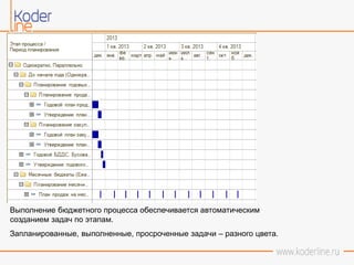 Выполнение бюджетного процесса обеспечивается автоматическим
созданием задач по этапам.
Запланированные, выполненные, просроченные задачи – разного цвета.
 
