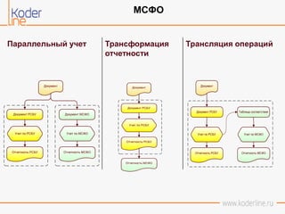 МСФО
Параллельный учет Трансформация
отчетности
Трансляция операций
Документ
Документ РСБУ Документ МСФО
Отчетность РСБУ Отчетность МСФО
Учет по РСБУ Учет по МСФО
Документ
Документ РСБУ
Отчетность РСБУ
Отчетность МСФО
Учет по РСБУ
Документ
Документ РСБУ
Отчетность РСБУ Отчетность МСФО
Учет по РСБУ Учет по МСФО
Таблица соответствия
 