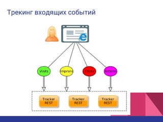 Трекинг входящих событий
 