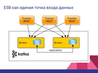 ESB как единая точка входа данных
 