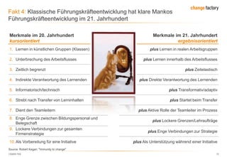 130809 FKE 10
Fakt 4: Klassische Führungskräfteentwicklung hat klare Mankos
Führungskräfteentwicklung im 21. Jahrhundert
Merkmale im 20. Jahrhundert
kursorientiert
Merkmale im 21. Jahrhundert
ergebnisorientiert
1. Lernen in künstlichen Gruppen (Klassen) plus Lernen in realen Arbeitsgruppen
2. Unterbrechung des Arbeitsflusses plus Lernen innerhalb des Arbeitsflusses
3. Zeitlich begrenzt plus Zeitelastisch
4. Indirekte Verantwortung des Lernenden plus Direkte Verantwortung des Lernenden
5. Informatorisch/technisch plus Transformativ/adaptiv
6. Strebt nach Transfer von Lerninhalten plus Startet beim Transfer
7. Dient den Teamleitern plus Aktive Rolle der Teamleiter im Prozess
8. Enge Grenze zwischen Bildungspersonal und
Belegschaft
plus Lockere Grenzen/Lehraufträge
9. Lockere Verbindungen zur gesamten
Firmenstrategie
plus Enge Verbindungen zur Strategie
10.Als Vorbereitung für eine Initiative plus Als Unterstützung während einer Initiative
Source: Robert Kegan: "Immunity to change"
 