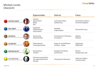 130809 FKE 19
Mindset Levels
Übersicht
Eigenschaften Zielt auf Fokus
Impulsiv
Egozentrisch
Mutig
Zäh
Lohnendes Risiko,
Selbstschutz
Persönlicher Gewinn,
Konkrete Aufgaben
Angepasst
Pflichtbewusst
Diplomatisch
Stabilität,
Zugehörigkeit
Übereinstimmung
Sachkundig
Detailorientiert
Fachkenntnis & Präzision,
Kompetenz
Abläufe,
Effizienz
Materialistisch,
Leistungsorientiert
Siegen & Vortrefflichkeit,
Fairness , Status
Ergebnisse,
Effektivität
Einbeziehend
Tolerant
Einigkeit & Erfüllung,
Gemütsruhe
Absicht,
Eingebunden sein
Generiert persönlichen
und organisatorischen
Wandel
Persönliches Wachstum
Arbeit am System,
Transformation
OPPORTUNIST
DIPLOMAT
EXPERTE
ACHIEVER
INDIVIDUALIST
CO-CREATOR
 