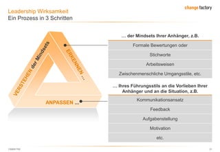 130809 FKE 21
ANPASSEN ...
Leadership Wirksamkeit
Ein Prozess in 3 Schritten
… der Mindsets Ihrer Anhänger, z.B.
Formale Bewertungen oder
Stichworte
Arbeitsweisen
Zwischenmenschliche Umgangsstile, etc.
… Ihres Führungsstils an die Vorlieben Ihrer
Anhänger und an die Situation, z.B.
Kommunikationsansatz
Feedback
Aufgabenstellung
Motivation
etc.
 